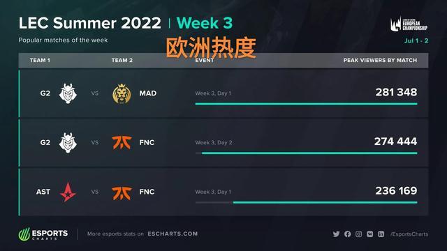 伤等问题屡 伤等问题屡